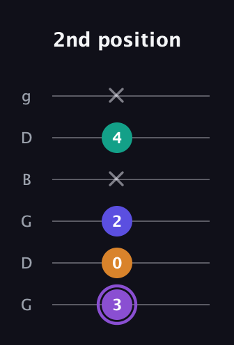 A♯ Augmented-major 7th guitar tab — 2nd position (3 0 2 x 4 x) in Open E Tuning (EBEG♯BE) · Capo 3