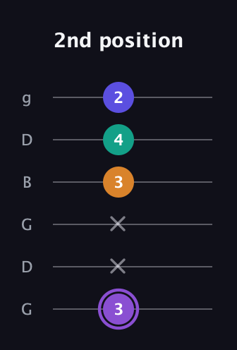 A♯ Augmented-major 7th guitar tab — 2nd position (3 x x 3 4 2) in Open E Tuning (EBEG♯BE) · Capo 3