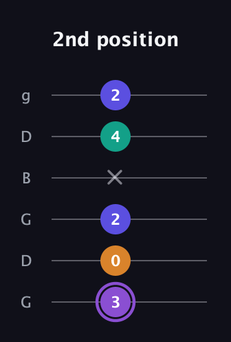 A♯ Augmented-major 7th guitar tab — 2nd position (3 0 2 x 4 2) in Open E Tuning (EBEG♯BE) · Capo 3