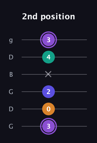 A♯ Augmented-major 7th guitar tab — 2nd position (3 0 2 x 4 3) in Open E Tuning (EBEG♯BE) · Capo 3