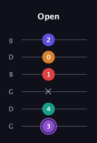 A♯ Augmented-major 9th Flat 13th guitar tab — Open (3 4 x 1 0 2) in Open E Tuning (EBEG♯BE) · Capo 3