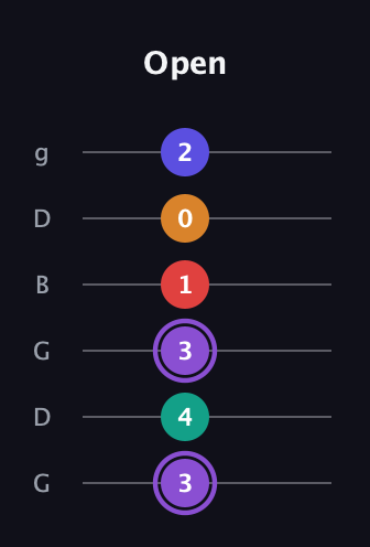 A♯ Augmented-major 9th Flat 13th guitar tab — Open (3 4 3 1 0 2) in Open E Tuning (EBEG♯BE) · Capo 3