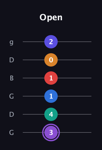 A♯ Augmented-major 9th Sharp 13th guitar tab — Open (3 4 1 1 0 2) in Open E Tuning (EBEG♯BE) · Capo 3