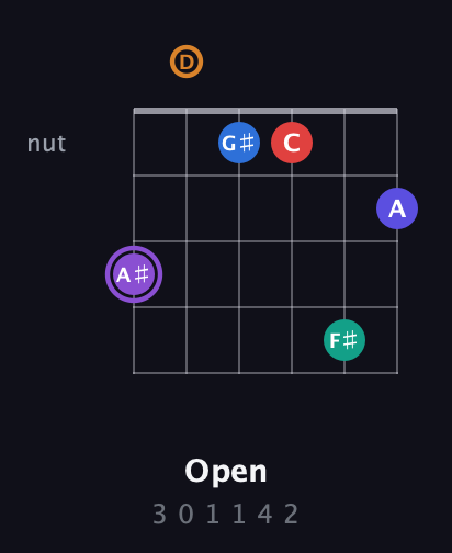 A♯ Augmented-major 9th Sharp 13th guitar chord — Open (3 0 1 1 4 2) fretboard diagram in Open E Tuning (EBEG♯BE) · Capo 3