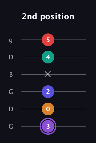 A♯ Augmented-major 9th guitar tab — 2nd position (3 0 2 x 4 5) in Open E Tuning (EBEG♯BE) · Capo 3