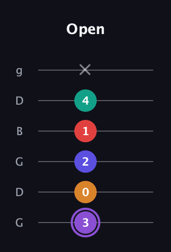A♯ Augmented-major 9th guitar tab — Open (3 0 2 1 4 x) in Open E Tuning (EBEG♯BE) · Capo 3