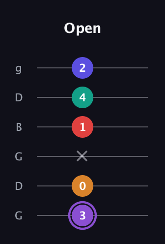 A♯ Augmented-major 9th guitar tab — Open (3 0 x 1 4 2) in Open E Tuning (EBEG♯BE) · Capo 3