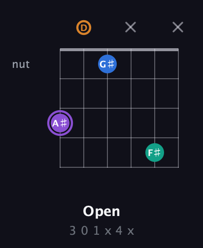 A♯ Augmented Sharp 13th guitar chord — Open (3 0 1 x 4 x) fretboard diagram in Open E Tuning (EBEG♯BE) · Capo 3