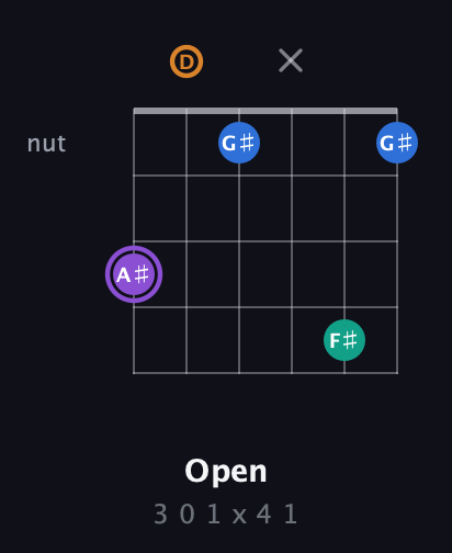 A♯ Augmented Sharp 13th guitar chord — Open (3 0 1 x 4 1) fretboard diagram in Open E Tuning (EBEG♯BE) · Capo 3