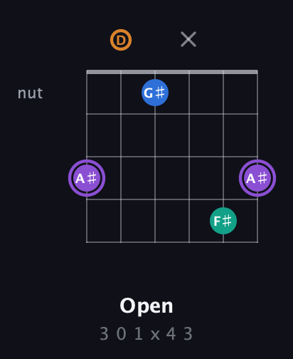 A♯ Augmented Sharp 13th guitar chord — Open (3 0 1 x 4 3) fretboard diagram in Open E Tuning (EBEG♯BE) · Capo 3