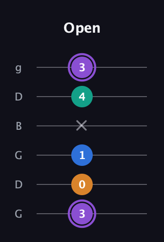 A♯ Augmented Sharp 13th guitar tab — Open (3 0 1 x 4 3) in Open E Tuning (EBEG♯BE) · Capo 3