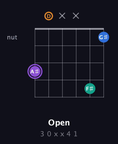 A♯ Augmented Sharp 13th guitar chord — Open (3 0 x x 4 1) fretboard diagram in Open E Tuning (EBEG♯BE) · Capo 3