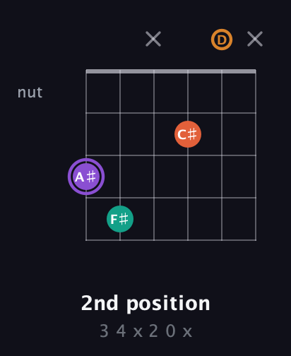 A♯ Augmented Sharp 9th guitar chord — 2nd position (3 4 x 2 0 x) fretboard diagram in Open E Tuning (EBEG♯BE) · Capo 3