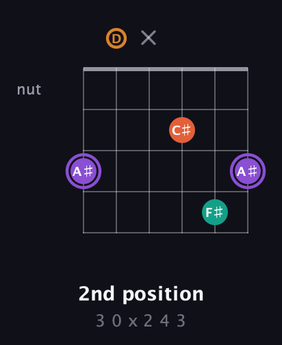 A♯ Augmented Sharp 9th guitar chord — 2nd position (3 0 x 2 4 3) fretboard diagram in Open E Tuning (EBEG♯BE) · Capo 3
