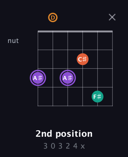 A♯ Augmented Sharp 9th guitar chord — 2nd position (3 0 3 2 4 x) fretboard diagram in Open E Tuning (EBEG♯BE) · Capo 3