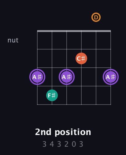 A♯ Augmented Sharp 9th guitar chord — 2nd position (3 4 3 2 0 3) fretboard diagram in Open E Tuning (EBEG♯BE) · Capo 3