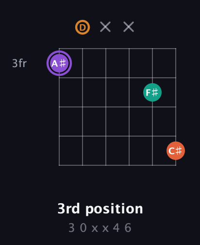 A♯ Augmented Sharp 9th guitar chord — 3rd position (3 0 x x 4 6) fretboard diagram in Open E Tuning (EBEG♯BE) · Capo 3