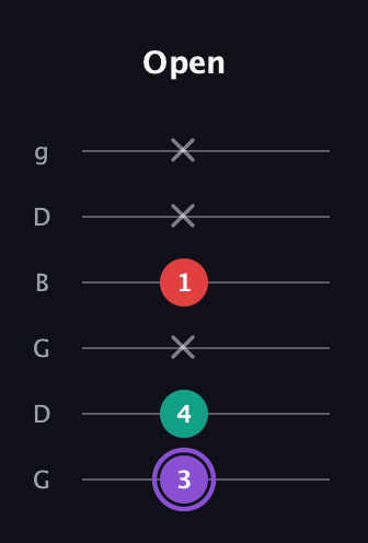 A♯ Augmented Suspended 2nd guitar tab — Open (3 4 x 1 x x) in Open E Tuning (EBEG♯BE) · Capo 3