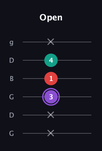 A♯ Augmented Suspended 2nd guitar tab — Open (x x 3 1 4 x) in Open E Tuning (EBEG♯BE) · Capo 3