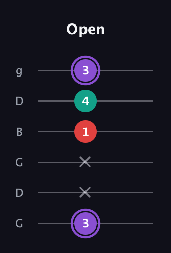 A♯ Augmented Suspended 2nd guitar tab — Open (3 x x 1 4 3) in Open E Tuning (EBEG♯BE) · Capo 3