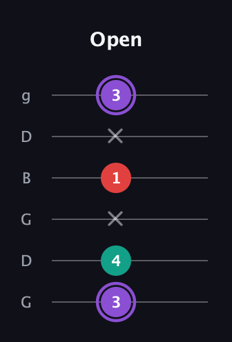 A♯ Augmented Suspended 2nd guitar tab — Open (3 4 x 1 x 3) in Open E Tuning (EBEG♯BE) · Capo 3