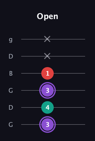 A♯ Augmented Suspended 2nd guitar tab — Open (3 4 3 1 x x) in Open E Tuning (EBEG♯BE) · Capo 3