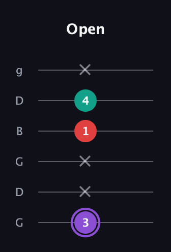 A♯ Augmented Suspended 2nd guitar tab — Open (3 x x 1 4 x) in Open E Tuning (EBEG♯BE) · Capo 3