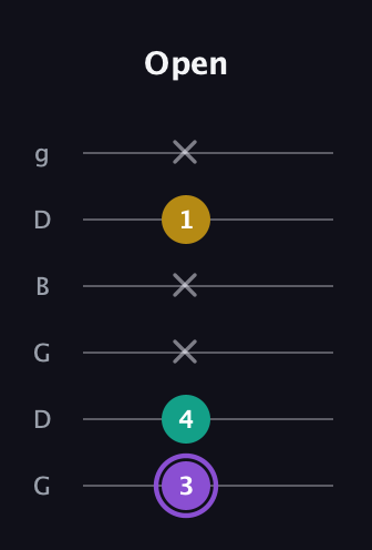 A♯ Augmented Suspended 4th guitar tab — Open (3 4 x x 1 x) in Open E Tuning (EBEG♯BE) · Capo 3