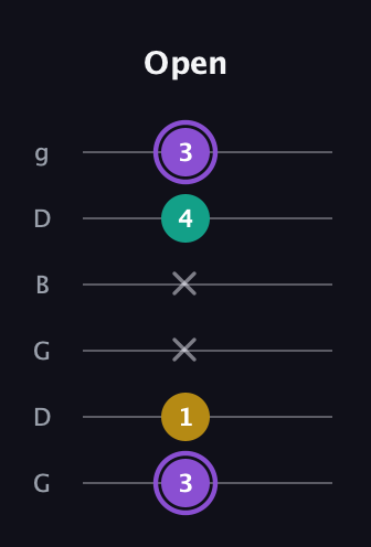 A♯ Augmented Suspended 4th guitar tab — Open (3 1 x x 4 3) in Open E Tuning (EBEG♯BE) · Capo 3