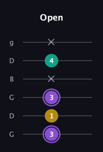 A♯ Augmented Suspended 4th guitar tab — Open (3 1 3 x 4 x) in Open E Tuning (EBEG♯BE) · Capo 3