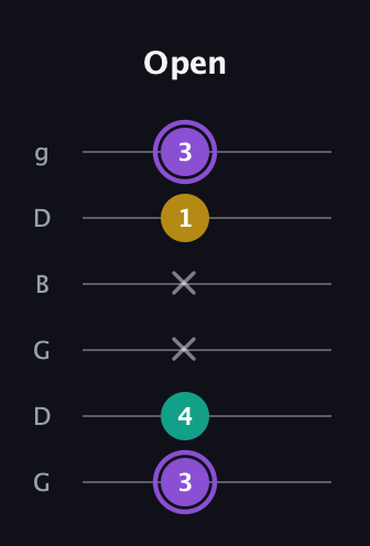 A♯ Augmented Suspended 4th guitar tab — Open (3 4 x x 1 3) in Open E Tuning (EBEG♯BE) · Capo 3