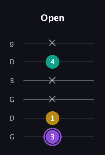 A♯ Augmented Suspended 4th guitar tab — Open (3 1 x x 4 x) in Open E Tuning (EBEG♯BE) · Capo 3