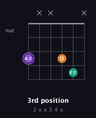 A♯ Augmented guitar chord — 3rd position (3 x x 3 4 x) fretboard diagram in Open E Tuning (EBEG♯BE) · Capo 3