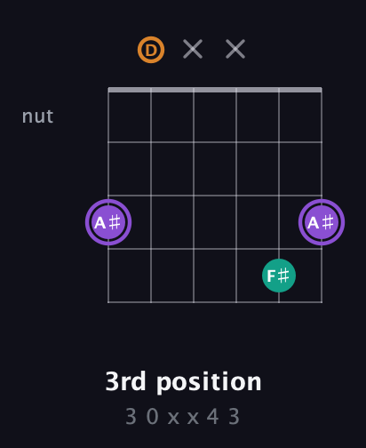 A♯ Augmented guitar chord — 3rd position (3 0 x x 4 3) fretboard diagram in Open E Tuning (EBEG♯BE) · Capo 3