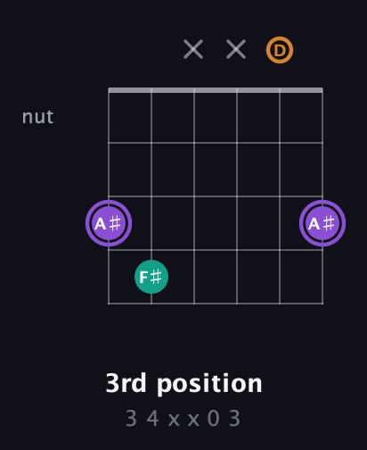 A♯ Augmented guitar chord — 3rd position (3 4 x x 0 3) fretboard diagram in Open E Tuning (EBEG♯BE) · Capo 3