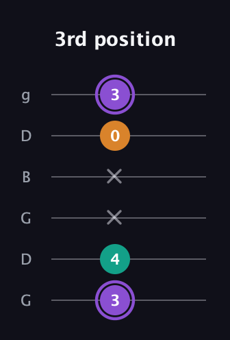 A♯ Augmented guitar tab — 3rd position (3 4 x x 0 3) in Open E Tuning (EBEG♯BE) · Capo 3