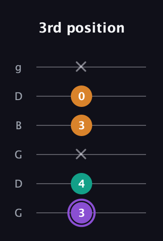 A♯ Augmented guitar tab — 3rd position (3 4 x 3 0 x) in Open E Tuning (EBEG♯BE) · Capo 3