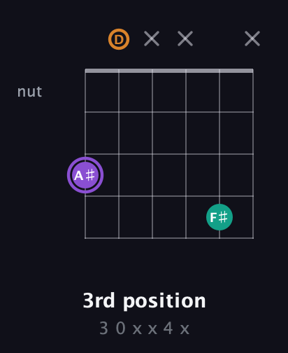 A♯ Augmented guitar chord — 3rd position (3 0 x x 4 x) fretboard diagram in Open E Tuning (EBEG♯BE) · Capo 3