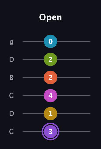 A♯ Diminished 11th Flat 9th guitar tab — Open (3 1 4 2 2 0) in Open E Tuning (EBEG♯BE) · Capo 3