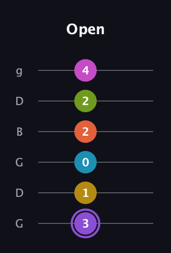 A♯ Diminished 11th Flat 9th guitar tab — Open (3 1 0 2 2 4) in Open E Tuning (EBEG♯BE) · Capo 3