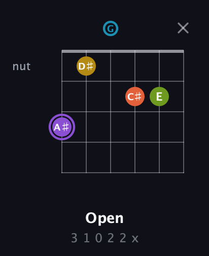 A♯ Diminished 11th Sharp 9th guitar chord — Open (3 1 0 2 2 x) fretboard diagram in Open E Tuning (EBEG♯BE) · Capo 3