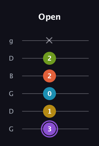 A♯ Diminished 11th Sharp 9th guitar tab — Open (3 1 0 2 2 x) in Open E Tuning (EBEG♯BE) · Capo 3