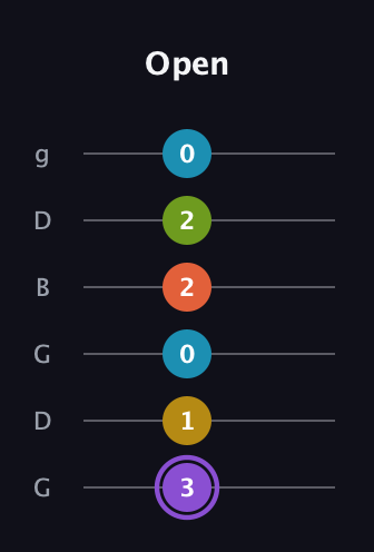 A♯ Diminished 11th Sharp 9th guitar tab — Open (3 1 0 2 2 0) in Open E Tuning (EBEG♯BE) · Capo 3