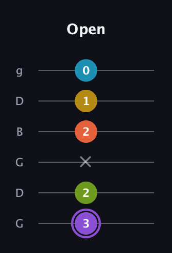 A♯ Diminished 11th Sharp 9th guitar tab — Open (3 2 x 2 1 0) in Open E Tuning (EBEG♯BE) · Capo 3