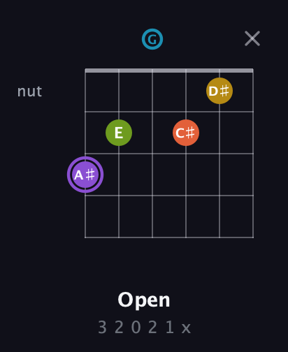 A♯ Diminished 11th Sharp 9th guitar chord — Open (3 2 0 2 1 x) fretboard diagram in Open E Tuning (EBEG♯BE) · Capo 3