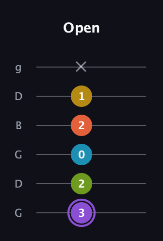 A♯ Diminished 11th Sharp 9th guitar tab — Open (3 2 0 2 1 x) in Open E Tuning (EBEG♯BE) · Capo 3
