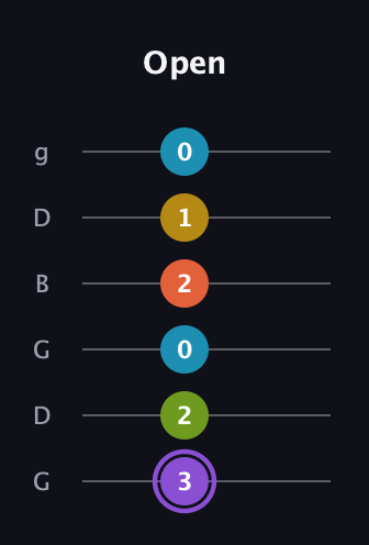 A♯ Diminished 11th Sharp 9th guitar tab — Open (3 2 0 2 1 0) in Open E Tuning (EBEG♯BE) · Capo 3