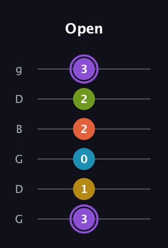 A♯ Diminished 11th Sharp 9th guitar tab — Open (3 1 0 2 2 3) in Open E Tuning (EBEG♯BE) · Capo 3