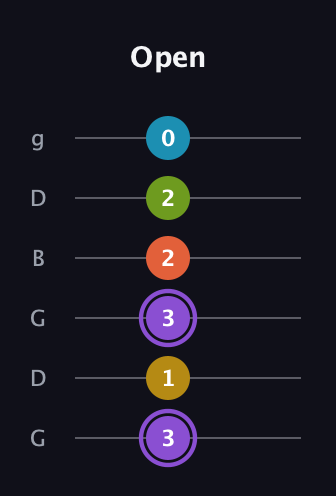 A♯ Diminished 11th Sharp 9th guitar tab — Open (3 1 3 2 2 0) in Open E Tuning (EBEG♯BE) · Capo 3
