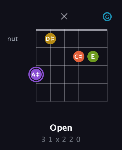 A♯ Diminished 11th Sharp 9th guitar chord — Open (3 1 x 2 2 0) fretboard diagram in Open E Tuning (EBEG♯BE) · Capo 3
